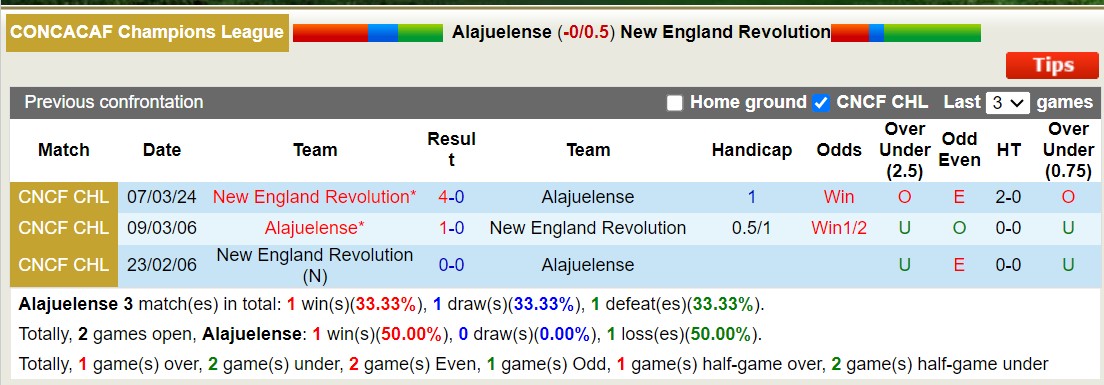 Nhận định, soi kèo Alajuelense với New England Revolution, 7h00 ngày 15/3: Trái đắng xa nhà - Ảnh 3
