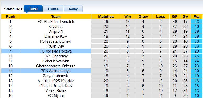 Nhận định, soi kèo Aleksandriya với Vorskla Poltava, 23h00 ngày 15/3: Lợi thế sân nhà - Ảnh 4