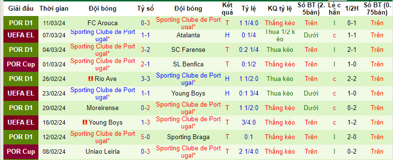 Nhận định, soi kèo Atalanta với Sporting Lisbon, 03h00 ngày 15/03: Tự định đoạt số phận - Ảnh 3
