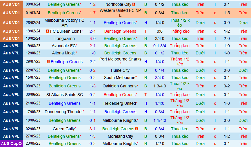 Nhận định, soi kèo Bentleigh Greens vs Preston Lions, 16h30 ngày 15/3: Sân nhà phản chủ - Ảnh 1