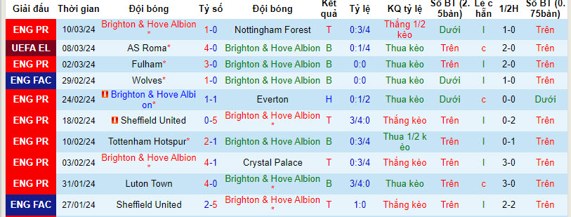 Nhận định, soi kèo Brighton với Roma, 03h00 ngày 15/03: Chim mòng biển dừng bước - Ảnh 2