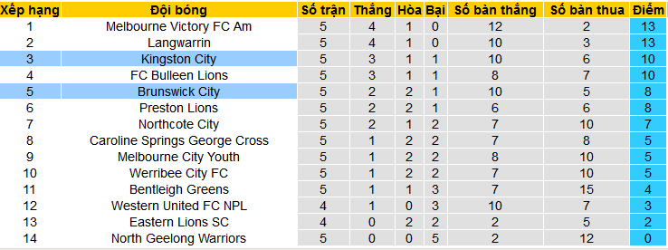 Nhận định, soi kèo Brunswick City vs Kingston City, 16h30 ngày 15/3: Brunswick gặp khắc tinh - Ảnh 4