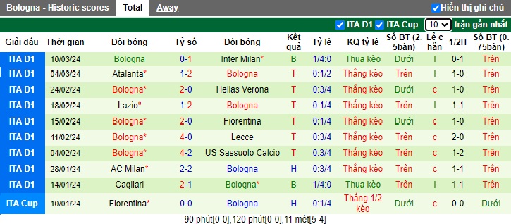 Nhận định, soi kèo Empoli với Bologna, 02h45 ngày 16/3: Củng cố vị trí thứ 4 - Ảnh 3