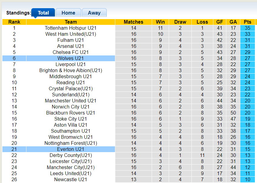 Nhận định, soi kèo Everton U21 vs Wolves U21, 21h00 ngày 15/3: Khách có điểm - Ảnh 1