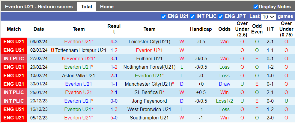 Nhận định, soi kèo Everton U21 vs Wolves U21, 21h00 ngày 15/3: Khách có điểm - Ảnh 4