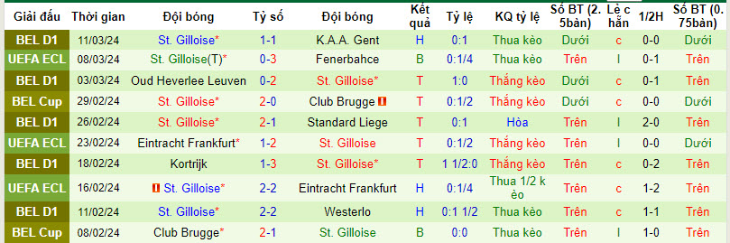Nhận định, soi kèo Fenerbahce với St. Gilloise, 00h45 ngày 15/03: Thủ tục - Ảnh 3