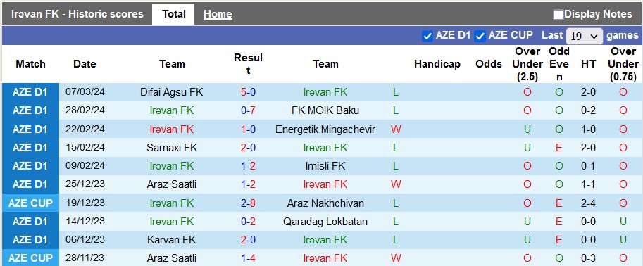 Nhận định, soi kèo Irevan với Zaqatala, 16h00 ngày 14/3: Cùng kém cỏi như nhau - Ảnh 1
