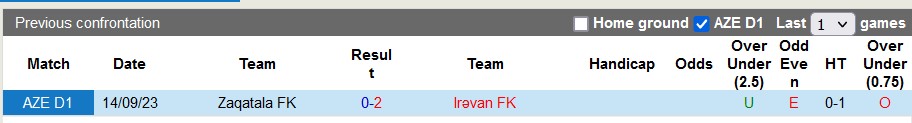 Nhận định, soi kèo Irevan với Zaqatala, 16h00 ngày 14/3: Cùng kém cỏi như nhau - Ảnh 3