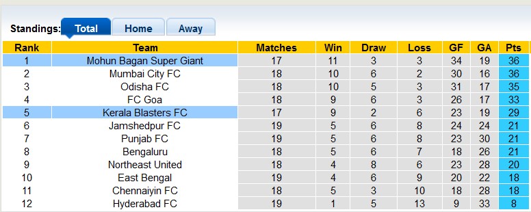 Nhận định, soi kèo Kerala Blasters với Mohun Bagan, 21h00 ngày 13/3: Khách lấn chủ - Ảnh 4