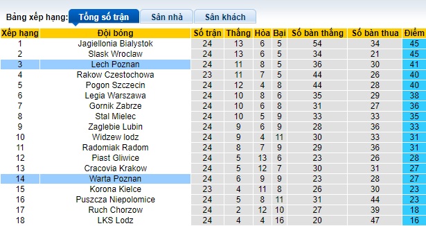 Nhận định, soi kèo Lech Poznan với Warta Poznan, 02h30 ngày 16/3: Trở lại đường đua vô địch - Ảnh 1