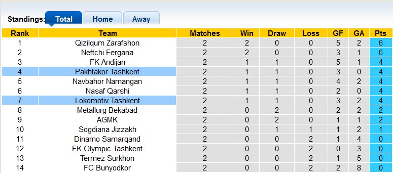 Nhận định, soi kèo Lokomotiv Tashkent với Pakhtakor Tashkent, 20h45 ngày 14/3: Giải mã tân binh - Ảnh 4