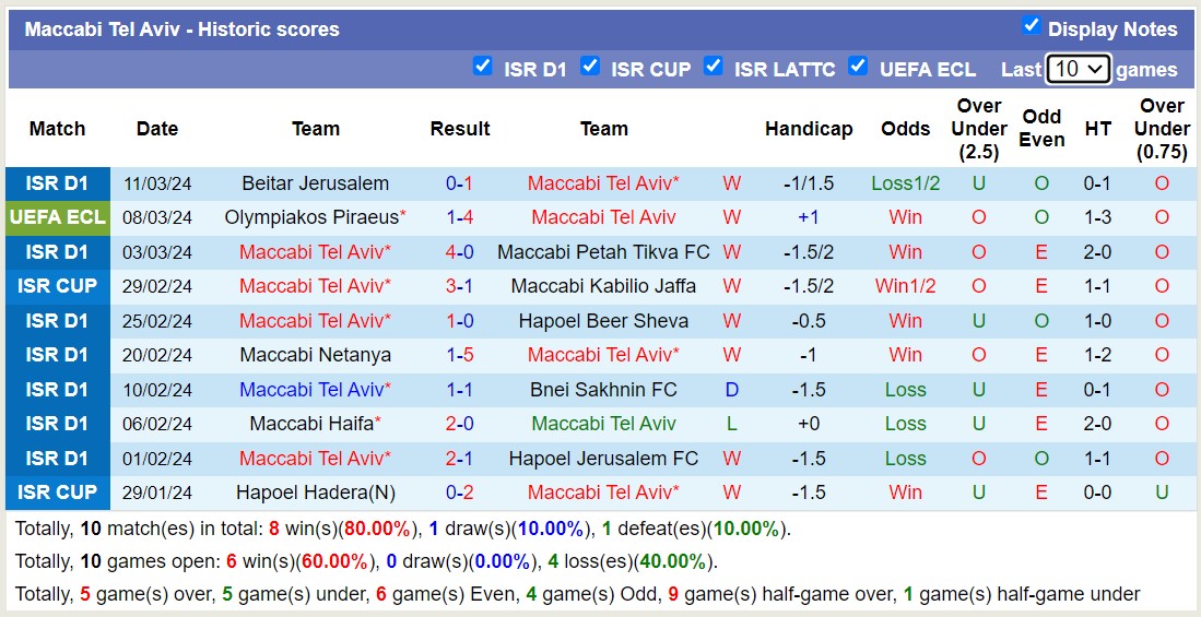 Nhận định, soi kèo Maccabi Tel Aviv với Olympiakos Piraeus, 3h00 ngày 15/3: Tiếp tục đắng cay - Ảnh 1