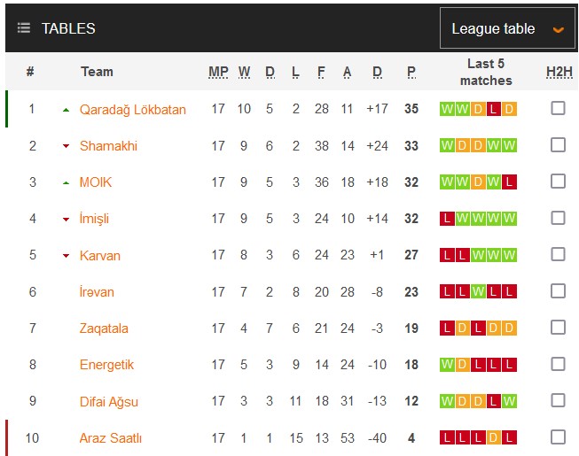 Nhận định, soi kèo MOIK Baku với Difai Agsu, 18h00 ngày 14/3: Đánh chiếm ngôi đầu - Ảnh 5