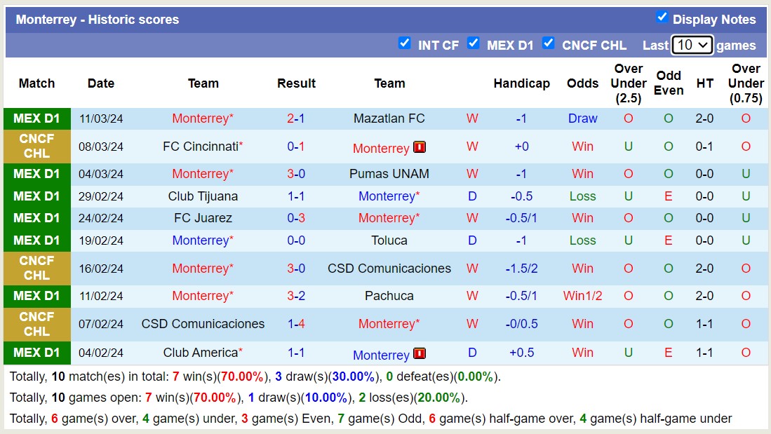 Nhận định, soi kèo Monterrey với FC Cincinnati, 9h15 ngày 15/3: Điểm tựa sân nhà - Ảnh 1