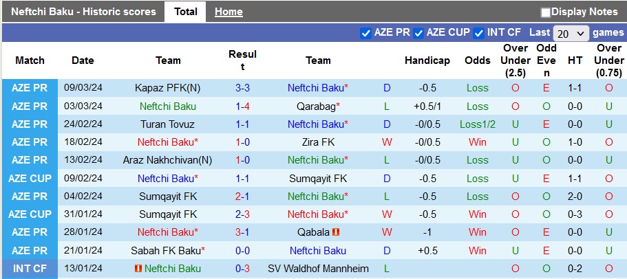 Nhận định, soi kèo Neftchi Baku với Sabail, 22h00 ngày 15/3 - Ảnh 1