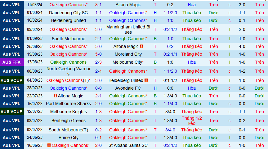 Nhận định, soi kèo Oakleigh Cannons vs Green Gully, 16h30 ngày 15/3 - Ảnh 1