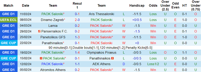 Nhận định, soi kèo PAOK với Dinamo Zagreb, 00h45 ngày 15/3: Lật ngược tình thế? - Ảnh 1