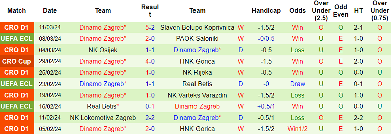 Nhận định, soi kèo PAOK với Dinamo Zagreb, 00h45 ngày 15/3: Lật ngược tình thế? - Ảnh 2