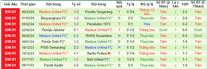 Nhận định, soi kèo Persebaya với Madura United, 20h30 ngày 13/03: Đối thủ kị dơ - Ảnh 3
