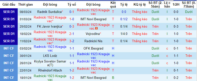 Nhận định, soi kèo Radnicki 1923 Kragujevac với FK Zeleznicar Pancevo, 20h00 ngày 13/03: Thăng hoa tột đỉnh - Ảnh 2