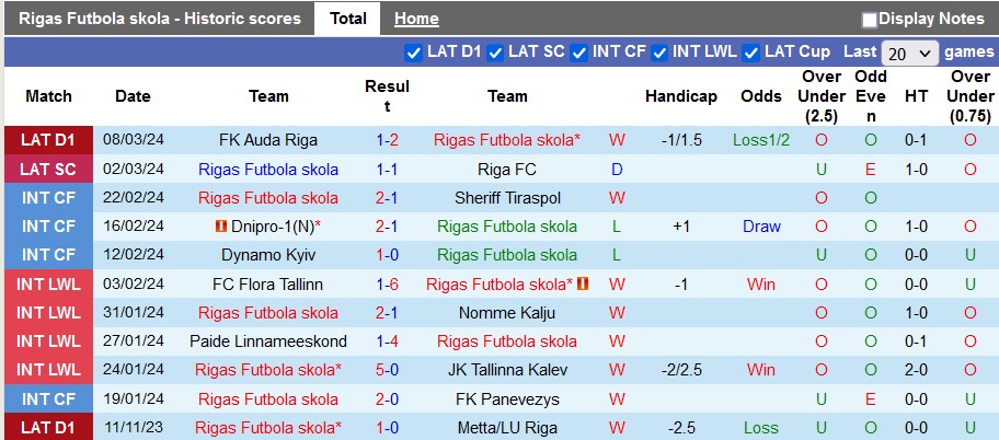 Nhận định, soi kèo Rigas Futbola với Valmieras, 23h00 ngày 15/3: Hòa là đẹp - Ảnh 1