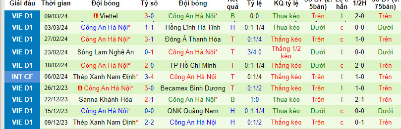 Nhận định, soi kèo Viettel với Công an Hà Nội, 19h15 ngày 13/03: Lịch sử lặp lại - Ảnh 2