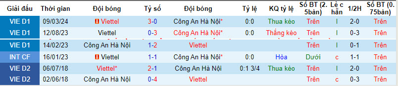 Nhận định, soi kèo Viettel với Công an Hà Nội, 19h15 ngày 13/03: Lịch sử lặp lại - Ảnh 3