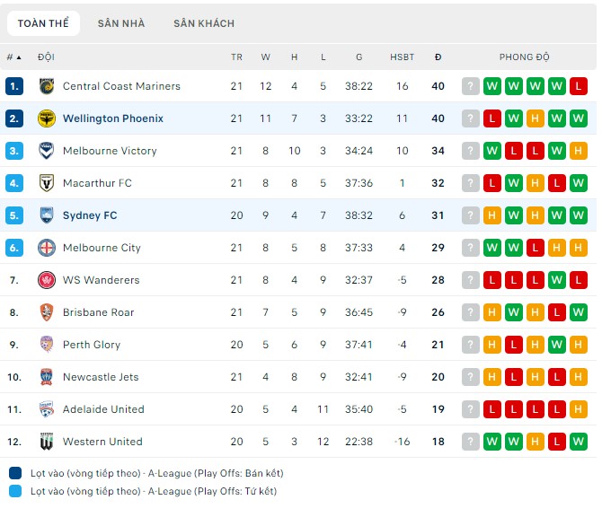 Nhận định, soi kèo Wellington Phoenix với Sydney FC, 11h30 ngày 15/3: Khách lấn át chủ nhà - Ảnh 4
