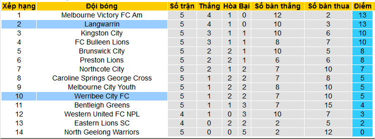 Nhận định, soi kèo Werribee City vs Langwarrin, 16h30 ngày 15/3: Tạm chiếm ngôi đầu - Ảnh 4