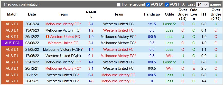 Nhận định, soi kèo Western United với Melbourne Victory, 15h00 ngày 14/3: Derby màu xanh-đen - Ảnh 3