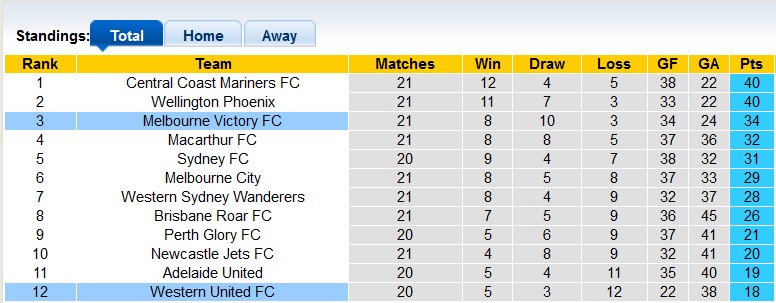 Nhận định, soi kèo Western United với Melbourne Victory, 15h00 ngày 14/3: Derby màu xanh-đen - Ảnh 4
