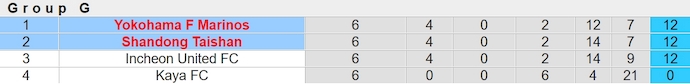 Nhận định, soi kèo Yokohama F Marinos với Shandong Taishan, 17h00 ngày 13/3: Khó có bất ngờ - Ảnh 4