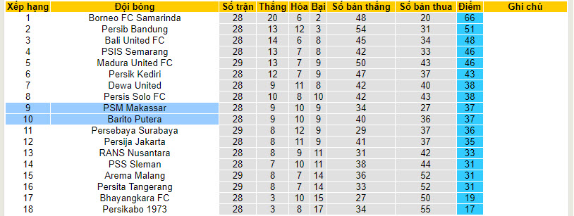 Nhận định, soi kèo Barito Putera với PSM Makassar, 20h30 ngày 15/03: Kẻ tám lạng người nửa cân - Ảnh 5