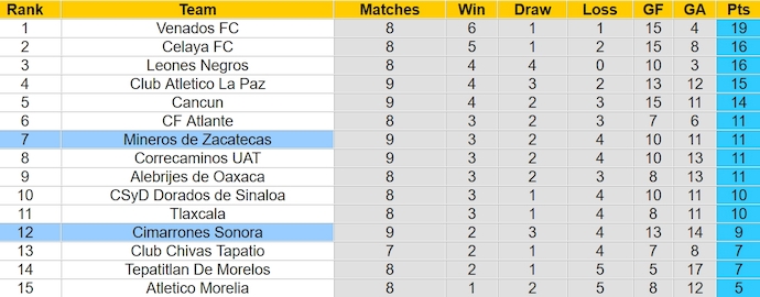 Nhận định, soi kèo Cimarrones Sonora với Mineros de Zacatecas, 10h05 ngày 14/3: Cầm chân nhau - Ảnh 4