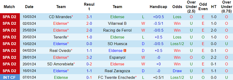 Nhận định, soi kèo Eldense với Cartagena, 02h30 ngày 16/3: Tin vào cửa trên - Ảnh 1