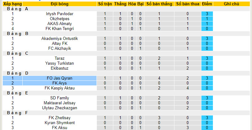 Nhận định, soi kèo FO Jas Qyran vs FK Arys, 18h00 ngày 15/03: Dễ dàng giành vé - Ảnh 4