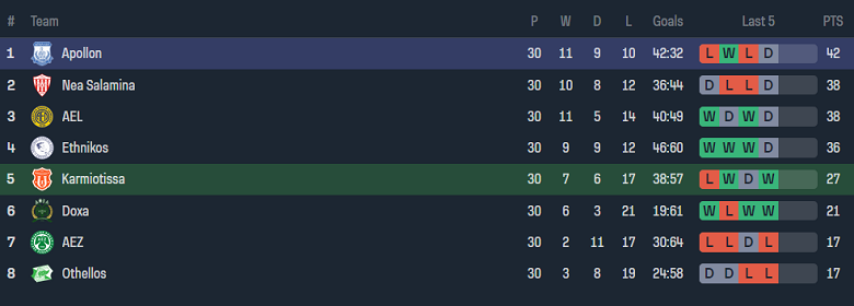 Nhận định, soi kèo Karmiotissa với Apollon, 00h00 ngày 16/3: Khách đáng tin - Ảnh 4