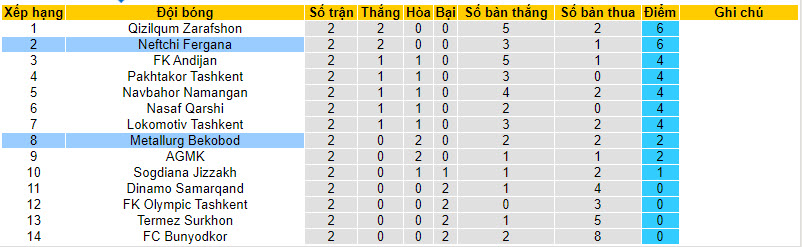 Nhận định, soi kèo Neftchi Fergana với Metallurg Bekabad, 20h30 ngày 15/03: Vươn lên ngôi đầu bảng - Ảnh 4