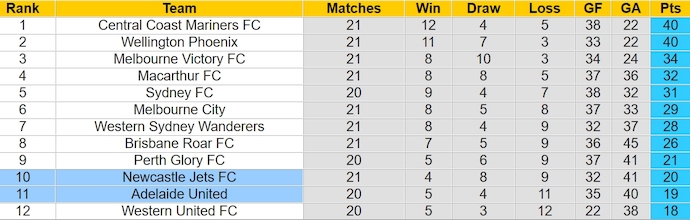 Nhận định, soi kèo Newcastle Jets với Adelaide United, 15h45 ngày 15/3: Cơ hội cho chủ nhà - Ảnh 4