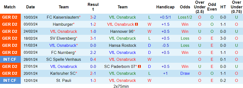 Nhận định, soi kèo Osnabruck với Fortuna Dusseldorf, 00h30 ngày 16/3: Cửa dưới ‘ghi điểm’ - Ảnh 1