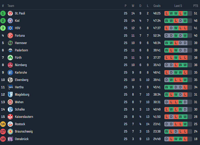 Nhận định, soi kèo Osnabruck với Fortuna Dusseldorf, 00h30 ngày 16/3: Cửa dưới ‘ghi điểm’ - Ảnh 4