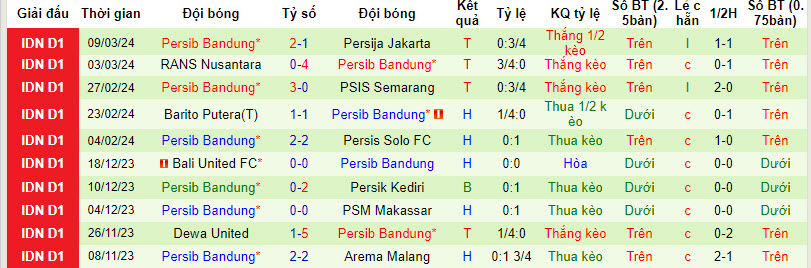 Nhận định, soi kèo Persikabo 1973 với Persib Bandung, 20h30 ngày 15/03: Một trời một vực - Ảnh 3