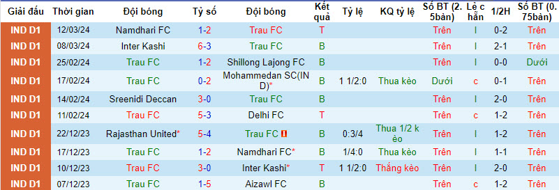 Nhận định, soi kèo Trau FC với Rajasthan United, 18h00 ngày 15/03: Nỗ lực muộn màng - Ảnh 1