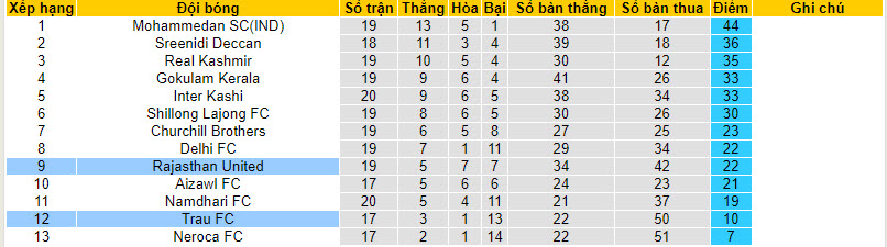 Nhận định, soi kèo Trau FC với Rajasthan United, 18h00 ngày 15/03: Nỗ lực muộn màng - Ảnh 4