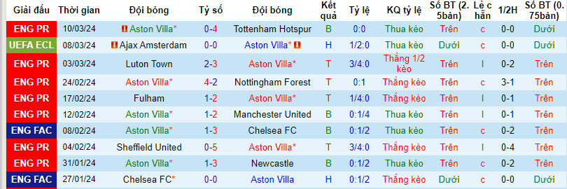 Soi kèo góc Aston Villa vs Ajax, 03h00 ngày 15/03 - Ảnh 1