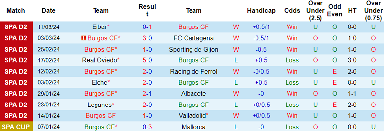 Nhận định, soi kèo Burgos với Levante, 20h00 ngày 16/3: Cửa trên đáng tin - Ảnh 1