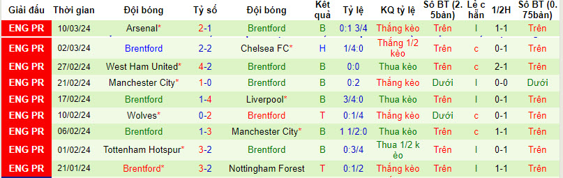 Nhận định, soi kèo Burnley với Brentford, 22h00 ngày 16/03: Còn nước còn tát - Ảnh 3