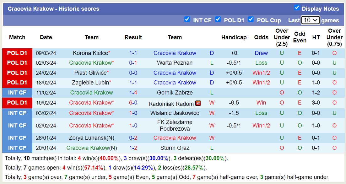 Nhận định, soi kèo Cracovia Krakow với Widzew lodz, 18h30 ngày 16/3: Sáng của dưới - Ảnh 1