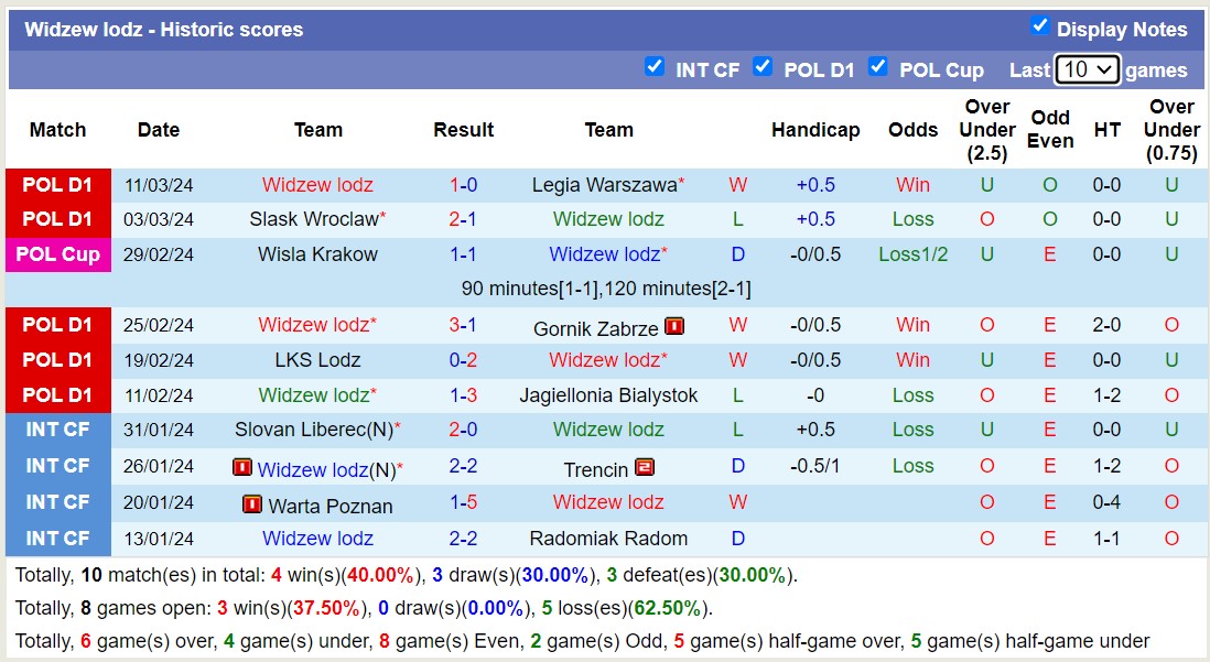 Nhận định, soi kèo Cracovia Krakow với Widzew lodz, 18h30 ngày 16/3: Sáng của dưới - Ảnh 2