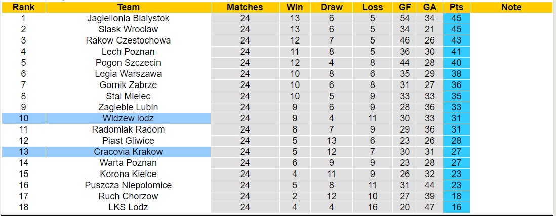 Nhận định, soi kèo Cracovia Krakow với Widzew lodz, 18h30 ngày 16/3: Sáng của dưới - Ảnh 4